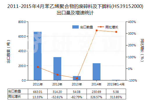 2011-2015年4月苯乙烯聚合物的廢碎料及下腳料(HS39152000)出口量及增速統(tǒng)計